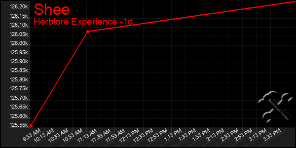 Last 24 Hours Graph of Shee