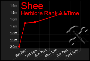 Total Graph of Shee