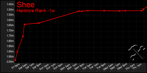 Last 7 Days Graph of Shee