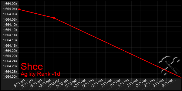 Last 24 Hours Graph of Shee