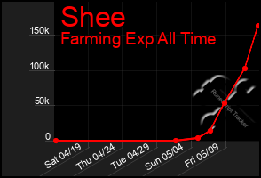 Total Graph of Shee