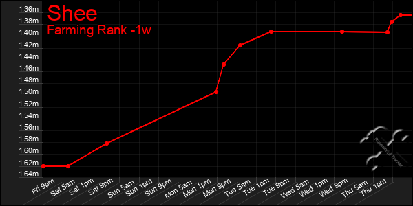 Last 7 Days Graph of Shee