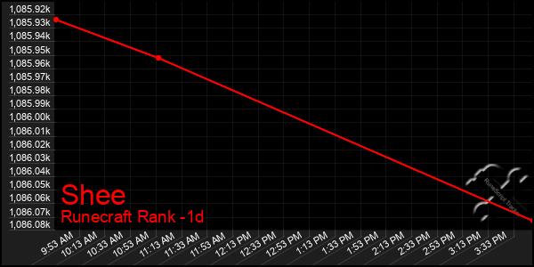Last 24 Hours Graph of Shee