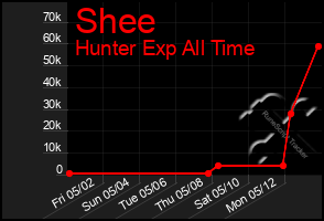 Total Graph of Shee