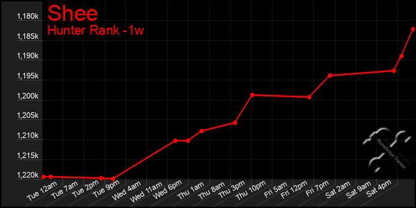 Last 7 Days Graph of Shee