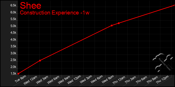 Last 7 Days Graph of Shee