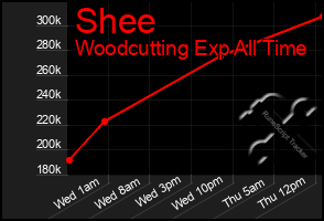 Total Graph of Shee