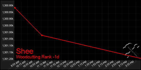 Last 24 Hours Graph of Shee