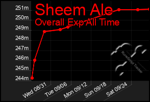 Total Graph of Sheem Ale