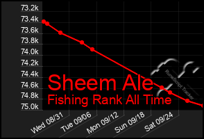 Total Graph of Sheem Ale