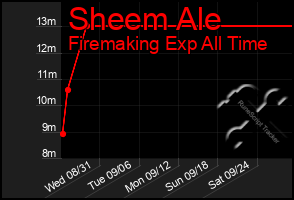 Total Graph of Sheem Ale