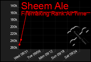 Total Graph of Sheem Ale