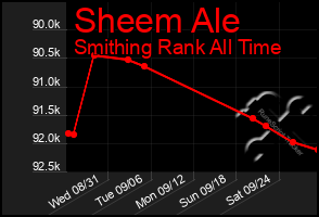 Total Graph of Sheem Ale