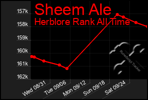 Total Graph of Sheem Ale