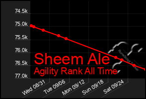 Total Graph of Sheem Ale