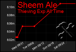 Total Graph of Sheem Ale