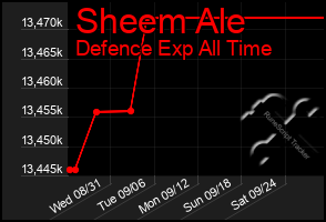 Total Graph of Sheem Ale