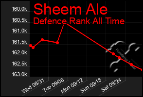 Total Graph of Sheem Ale