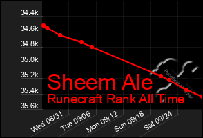 Total Graph of Sheem Ale