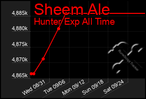 Total Graph of Sheem Ale