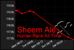 Total Graph of Sheem Ale