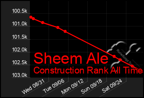 Total Graph of Sheem Ale
