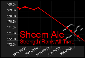 Total Graph of Sheem Ale