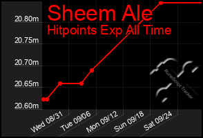 Total Graph of Sheem Ale