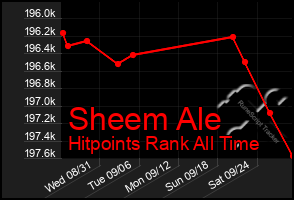Total Graph of Sheem Ale