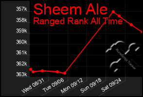 Total Graph of Sheem Ale