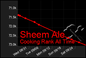 Total Graph of Sheem Ale