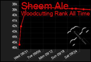 Total Graph of Sheem Ale