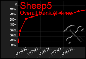 Total Graph of Sheep5