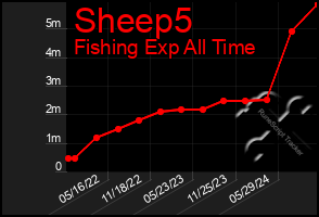 Total Graph of Sheep5