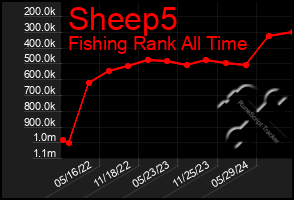 Total Graph of Sheep5