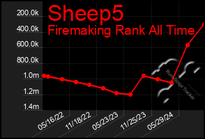 Total Graph of Sheep5