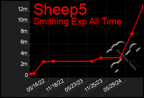 Total Graph of Sheep5