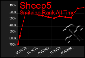 Total Graph of Sheep5