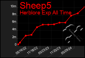 Total Graph of Sheep5