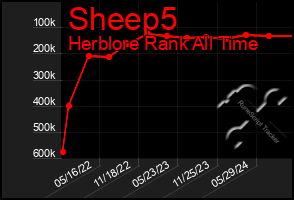 Total Graph of Sheep5