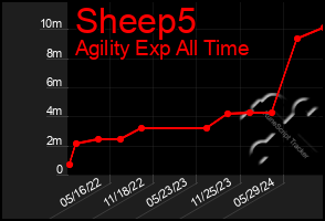 Total Graph of Sheep5