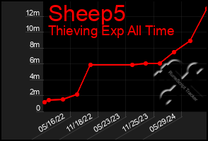 Total Graph of Sheep5