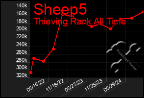 Total Graph of Sheep5