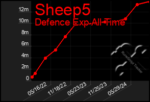 Total Graph of Sheep5