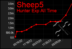 Total Graph of Sheep5