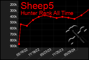 Total Graph of Sheep5