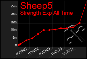 Total Graph of Sheep5