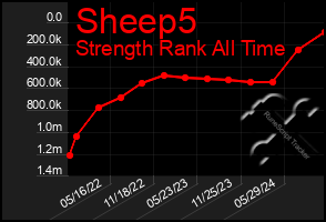 Total Graph of Sheep5