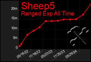 Total Graph of Sheep5