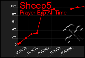 Total Graph of Sheep5